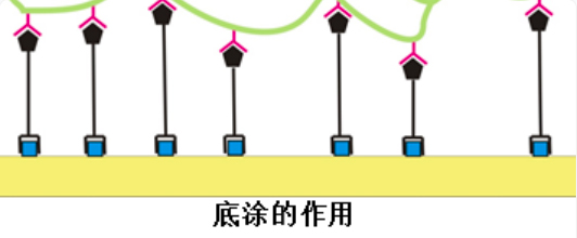 底涂劑的介紹及其使用注意事項-文庫資料_逸發(fā)文庫_逸發(fā)文庫_逸發(fā)粘接及復(fù)材研究院